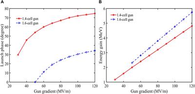 Design of a kilohertz repetition rate, low-emittance S-band photoinjector